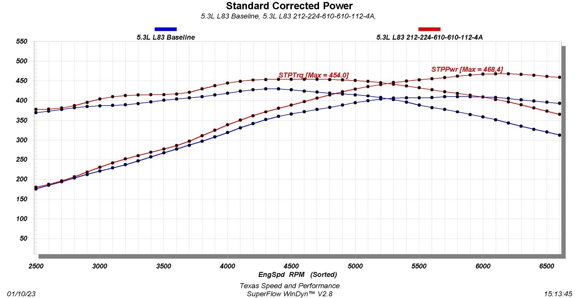 Stage 1 V2 Camshaft Dyno