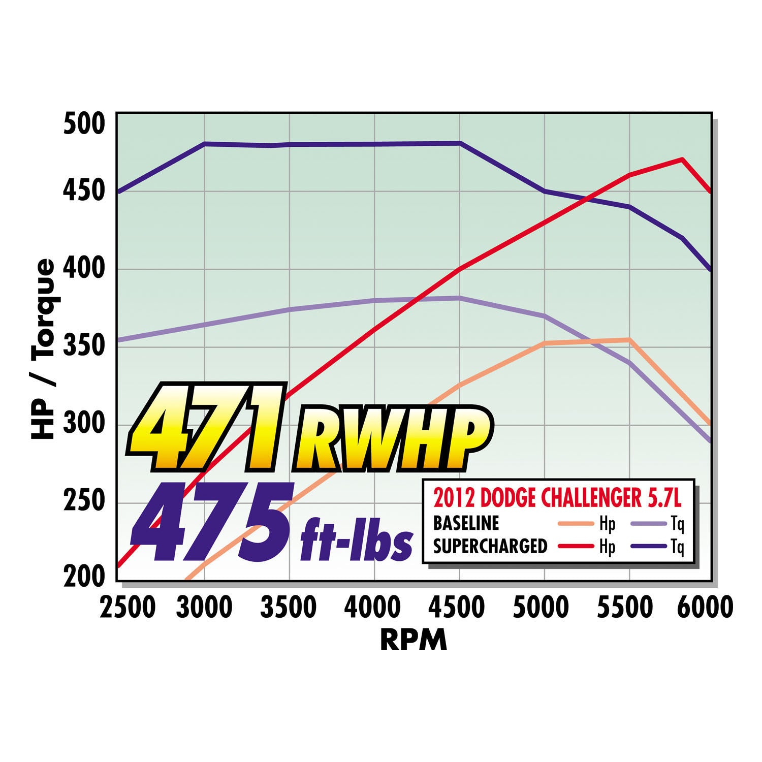 Edelbrock 1534 Stage 1 Supercharger Kit for 2011-2014 Chrysler Dodge Car 5.7L W/ Tune