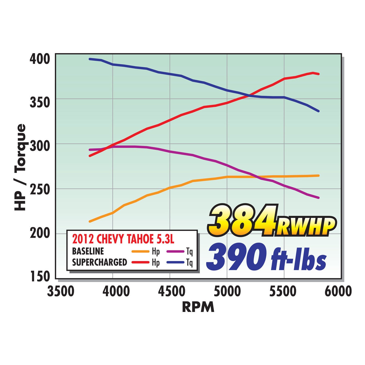 Edelbrock 1564 Stage 1 Supercharger #or 2007-2014 Tahoe/Suburban/Yukon 5.3L W/ Tune
