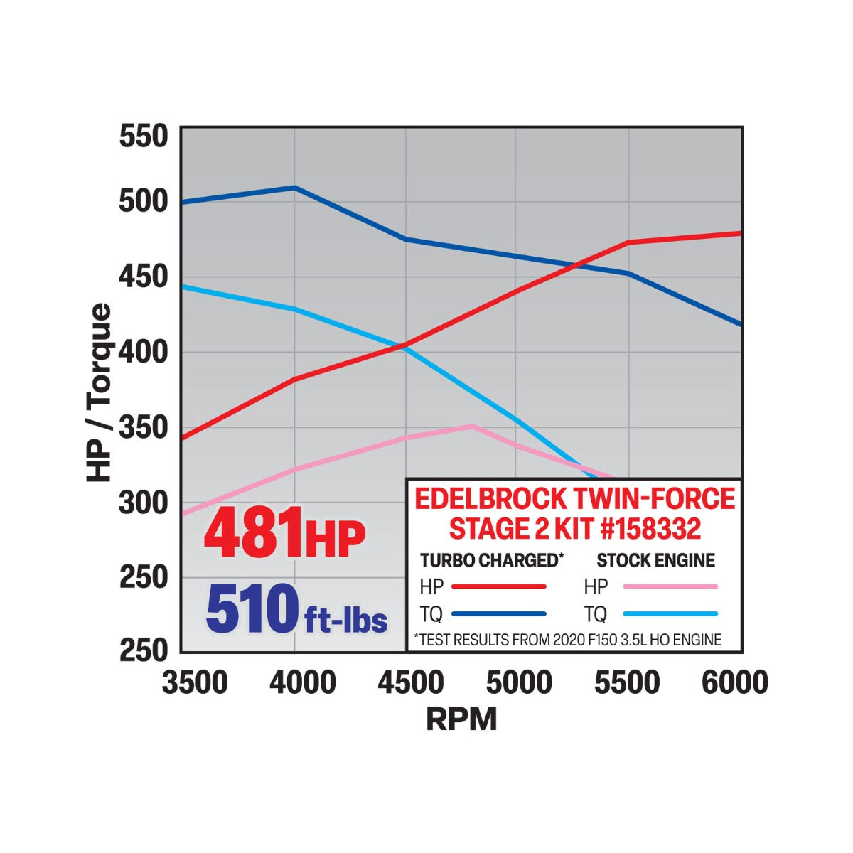 Edelbrock 158332 Twin-Force Stage 2 Kit for 2017-2022 Ford F150/Raptor 3.5L HO EcoBoost