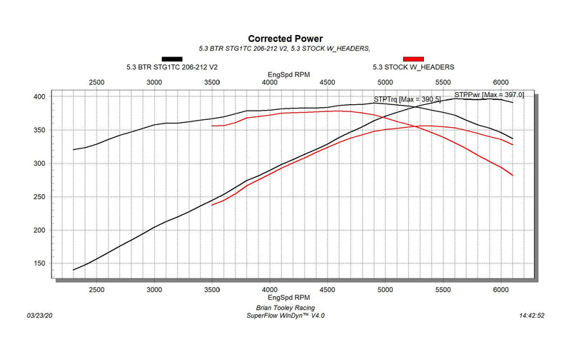 Performance Active Fuel Management AFM DOD VVT Delete Kit w/ BTR Camshaft for Chevrolet LY6/L96/L76 6.0L Engines