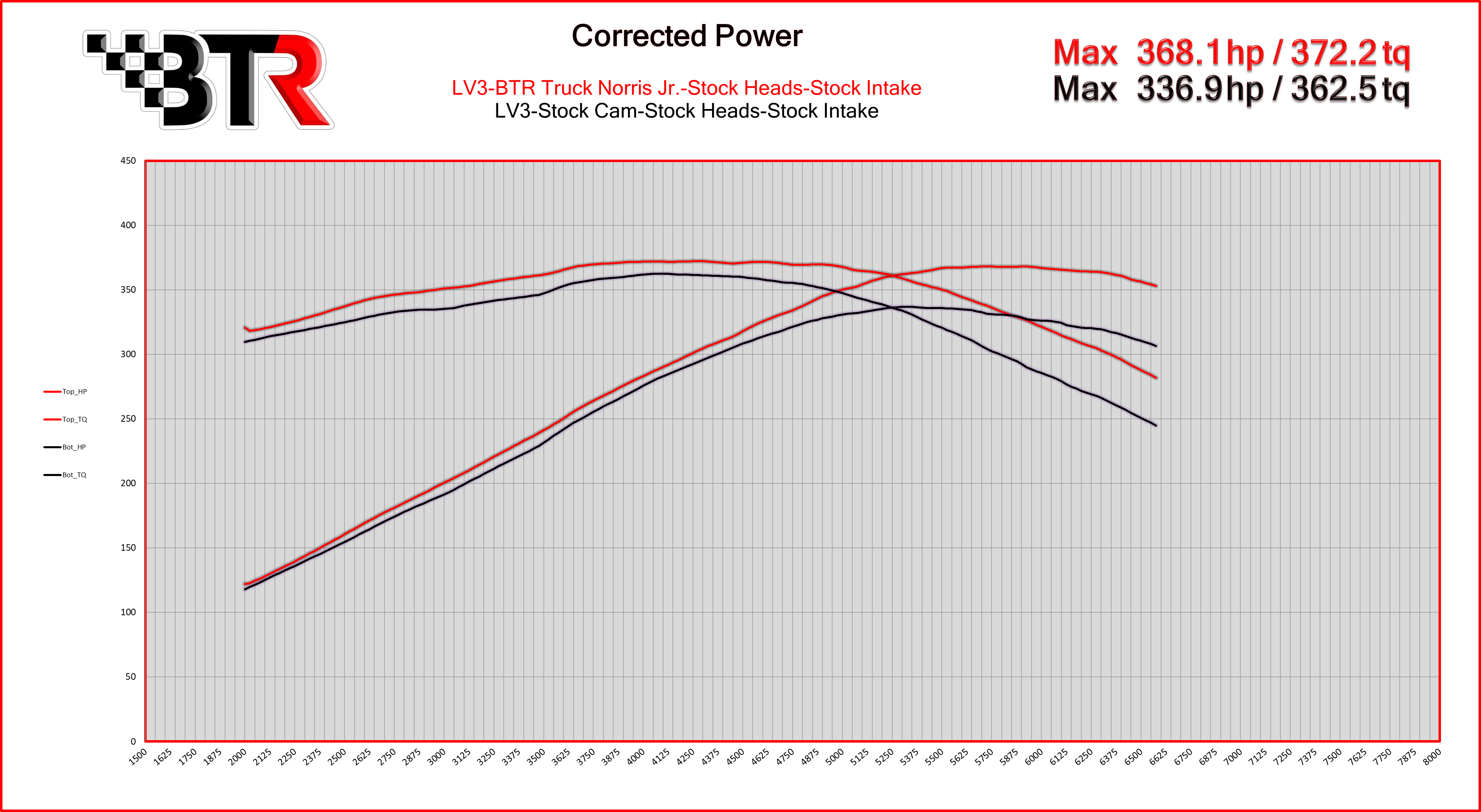 Brian Tooley Racing BTR Truck Norris JR Camshaft for Chevorlet GM 4.3L LV1 LV4 Gen V Engines