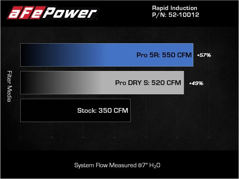 aFe 52-10012R Rapid Induction Cold Air Intake System w/Pro 5R Filter for 2021+ Ford F-150 V8-5.0L