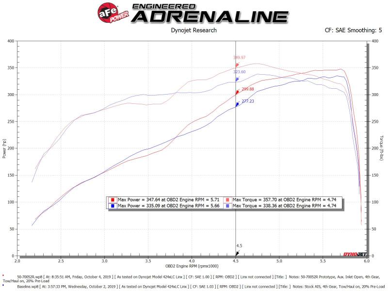 aFe Momentum Cold Air Intake System with Pro 5R Filter for 2019 Dodge Ram 2500/3500 V8-6.4L