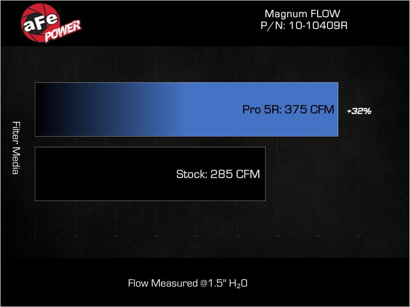 aFe Magnum FLOW Pro 5R Air Filter for RAM 1500 RHO 3.0L V6 – Part Number 10-10409R