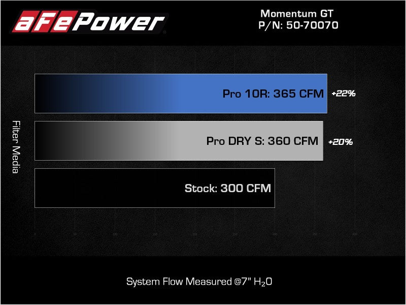 aFe Momentum HD Pro 10R Cold Air Intake System for RAM 1500 2020-2021 with Pro 10R Filter Part #50-70070T