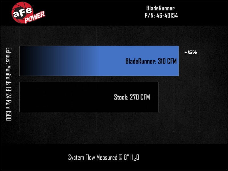 aFe BladeRunner Exhaust Manifold for RAM 1500 (DT) 19-24 V8-5.7L HEMI, Part #46-40154