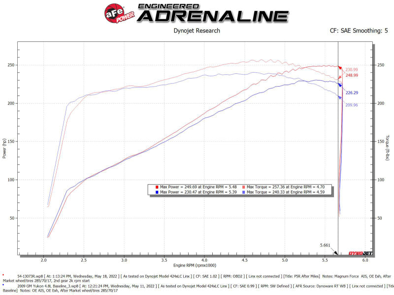aFe 54-13073R Magnum FORCE Stage-2 Pro 5R Cold Air Intake System for 09-14 Chevrolet Silverado / GMC Yukon