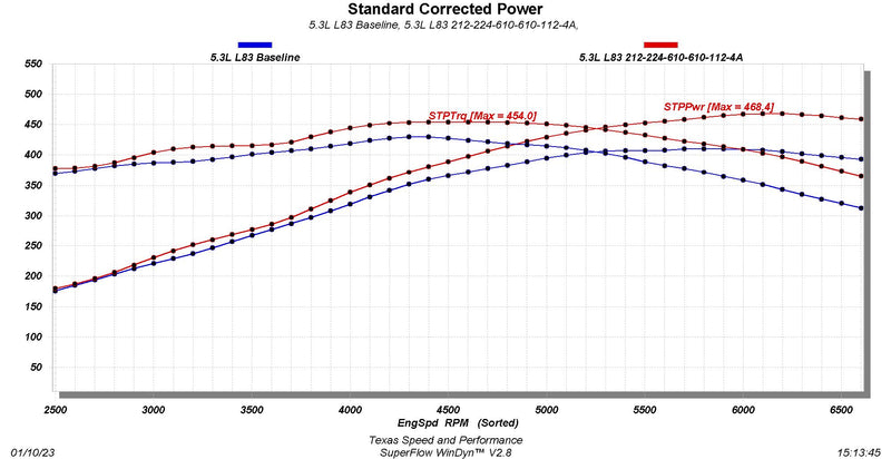 Stage 1 V2 Camshaft Dyno