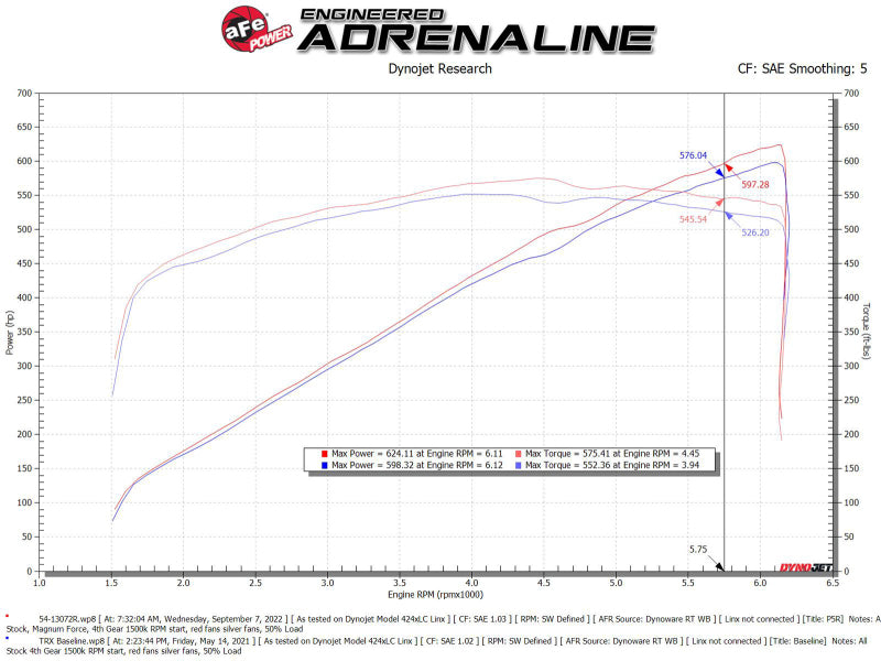 aFe 54-13072R Magnum FORCE Stage2 Cold Air Intake System w/Pro 5R for 21-23 RAM 1500 TRX V8-6.2L SC