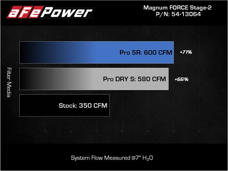 aFe 54-13064R MagnumFORCE Intake Stage-2 Pro 5R for 2021+ Ford F150 5.0L V8