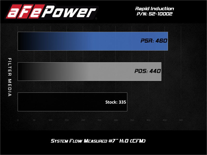 aFe Rapid Induction Cold Air Intake System with Pro 5R Filter for 2019-2021 Ram 1500 V6 3.6L