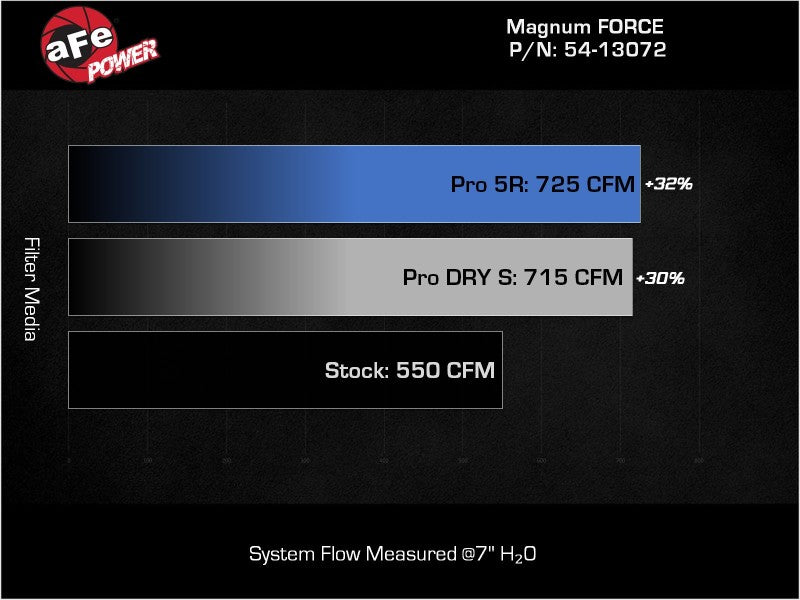 aFe 54-13072D Magnum FORCE Stage2 Cold Air Intake System w/Pro DRY S for 21-23 RAM 1500 TRX V8-6.2L SC