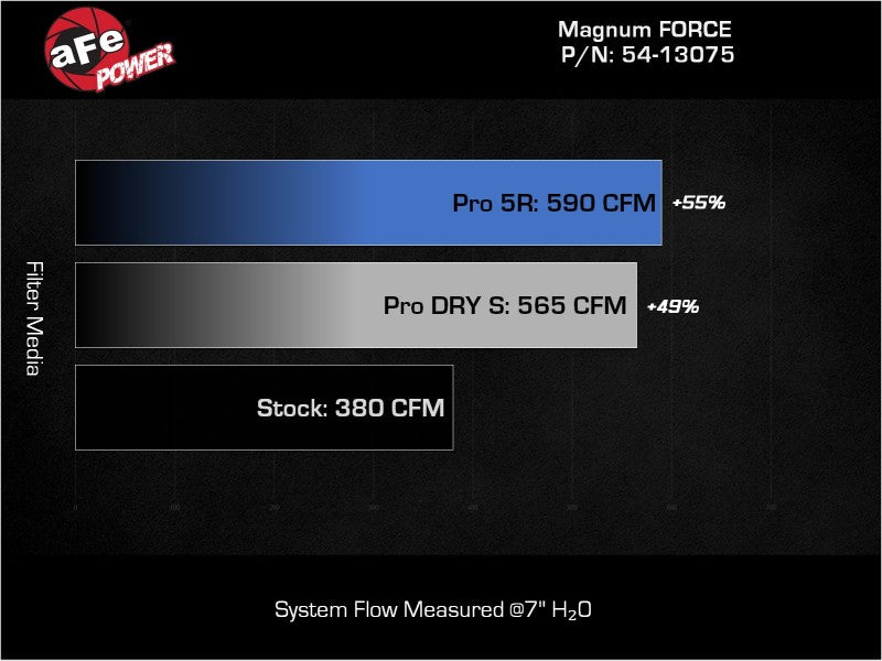 aFe 54-13075R Magnum FORCE Stage-2 Pro 5R Cold Air Intake System for 2019-2022 Dodge RAM 1500 V8-5.7L HEMI