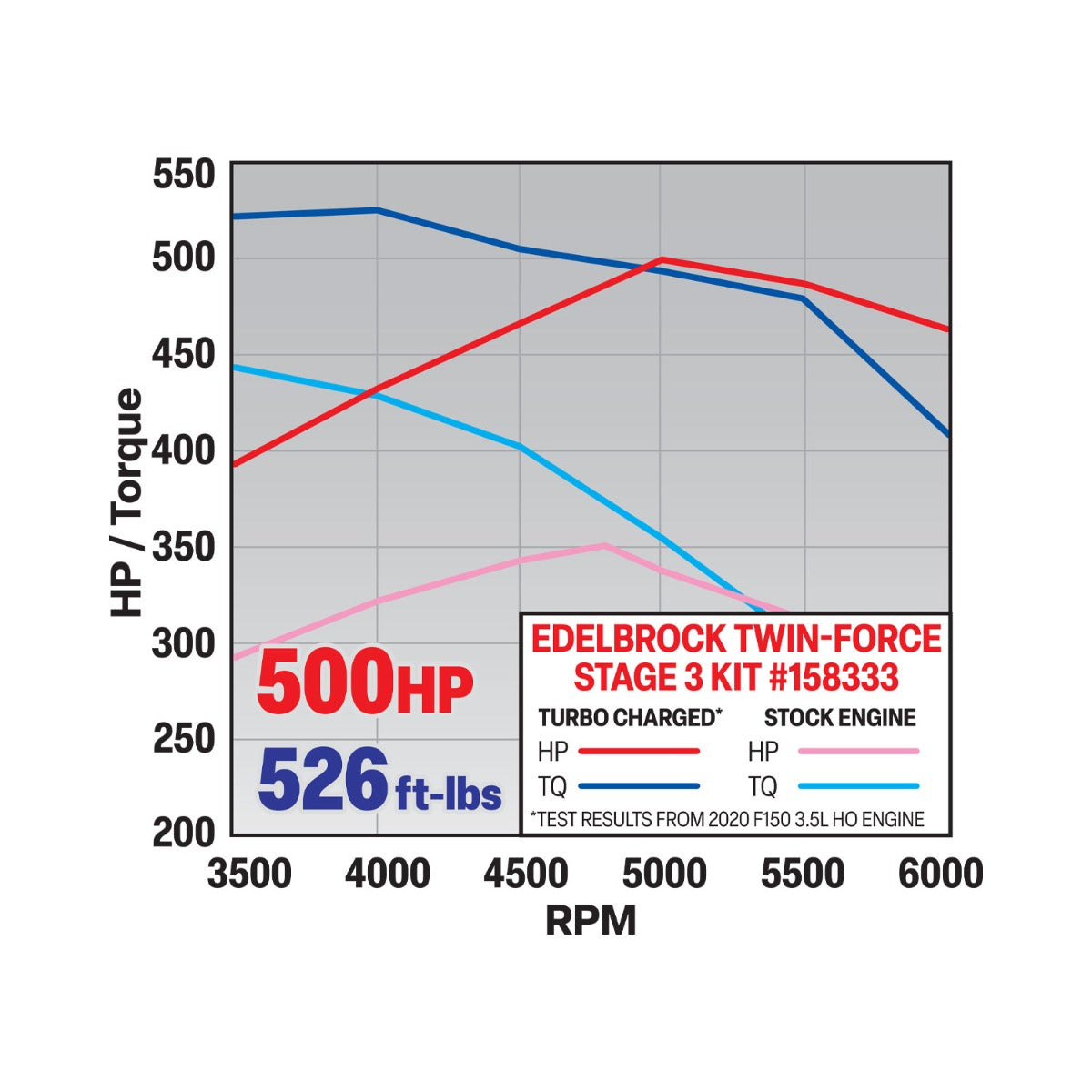 Edelbrock 158333 Twin-Force Stage 3 Kit for 2017-2022 Ford F150/Raptor 3.5L HO EcoBoost