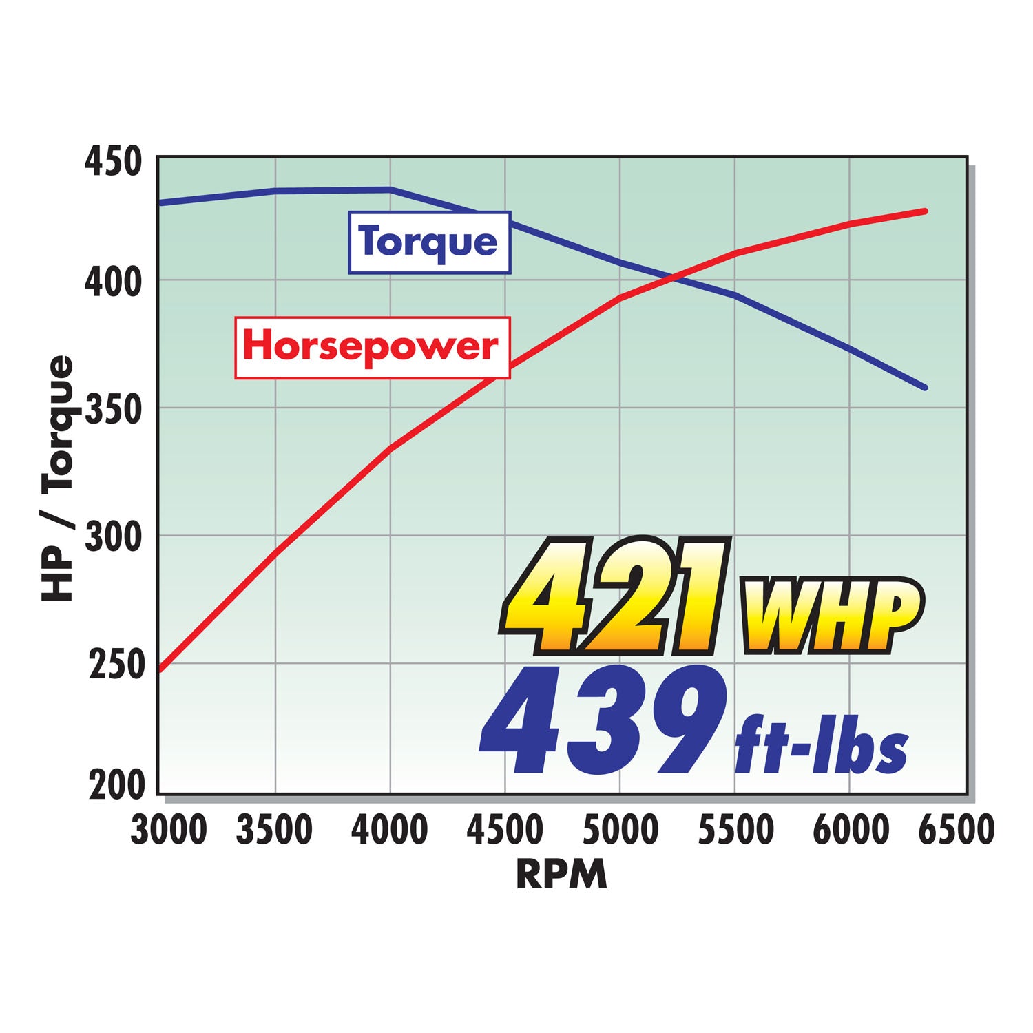 Edelbrock 1597 Stage 1 Supercharger for 2010-13 Camaro SS L99 Auto Trans W/ Tune