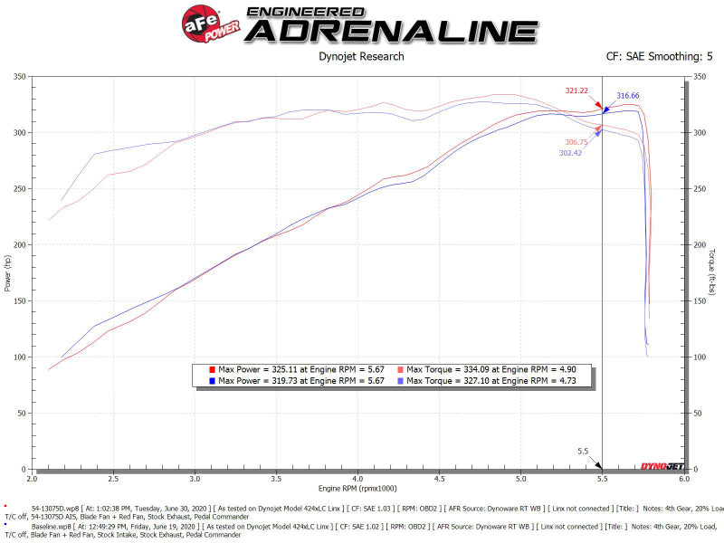 aFe 54-13075D MagnumFORCE Intake Stage-2 Pro DRY S for 2019-2022 Dodge Ram 1500 V8-5.7L HEMI