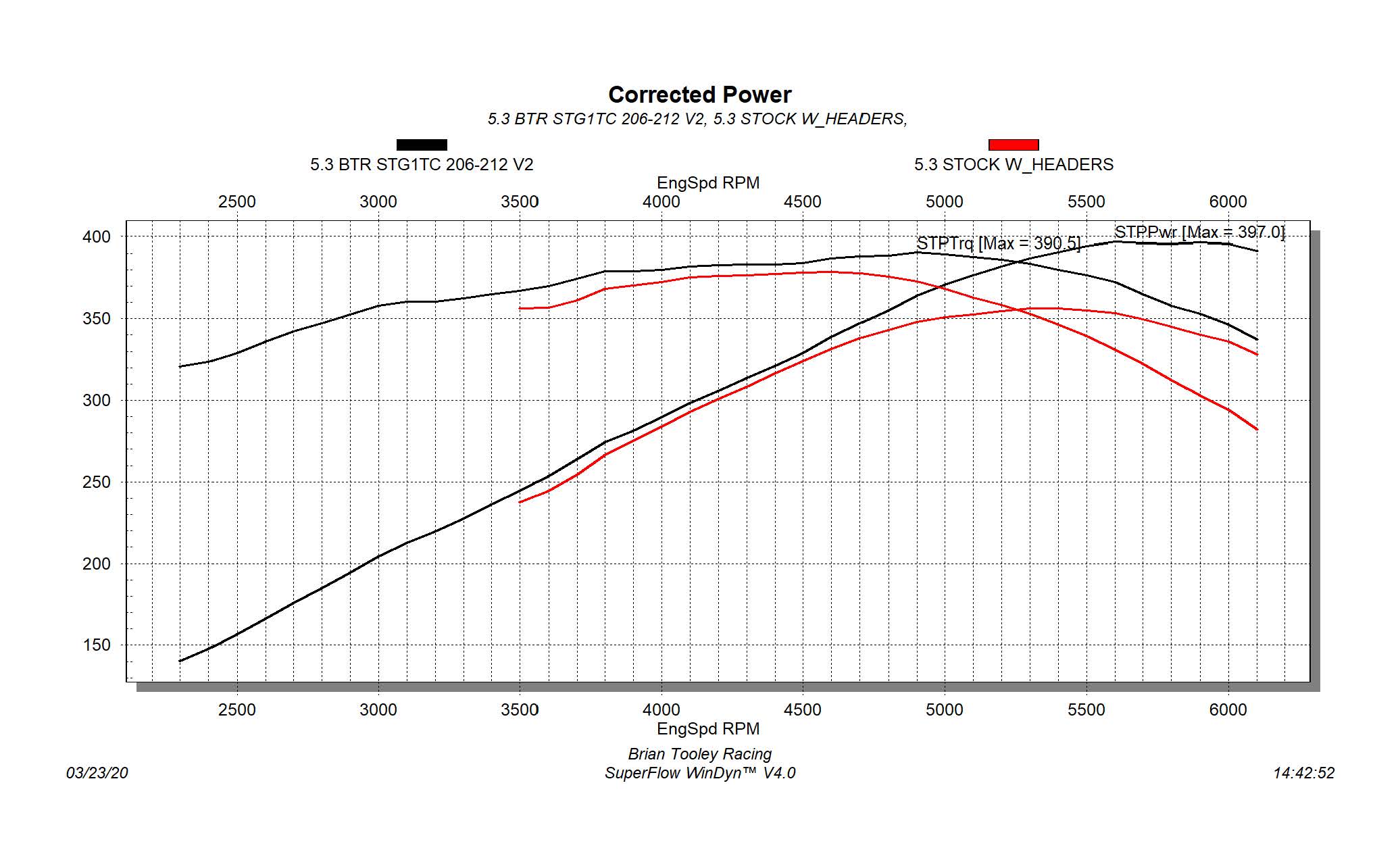 Performance Active Fuel Management AFM DOD VVT Delete Kit w/ BTR Camshaft for Chevrolet LY6/L96/L76 6.0L Engines