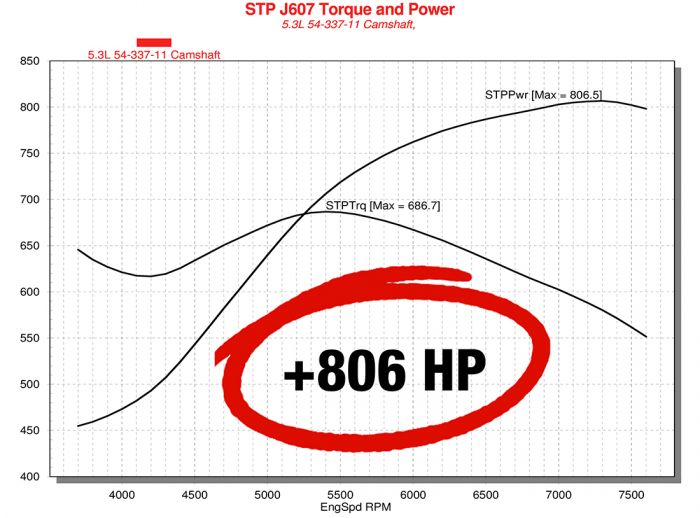 303011 Supercharger & Cam Power Package for 1998-2007 GM LS1 LS2 Cathedral Port 4.8L 5.3L 6.0L