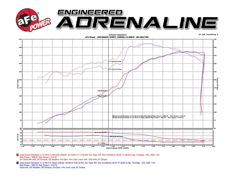 aFe 54-76205-1 Momentum GT Pro 5R Cold Air Intake System for 2011-2017 Jeep Grand Cherokee (WK2) 5.7L HEMI